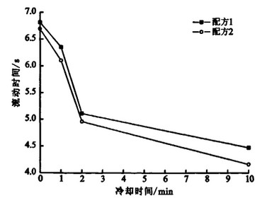 PVC流動性與時間關係圖